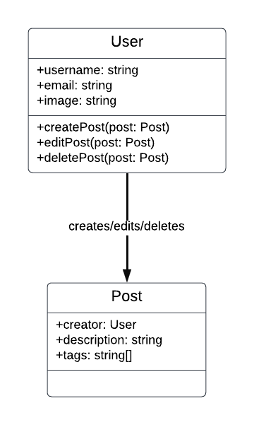 UML Class Diagram