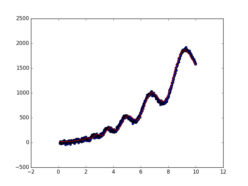 Nonlinear LS