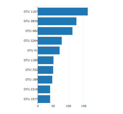 bar Chart