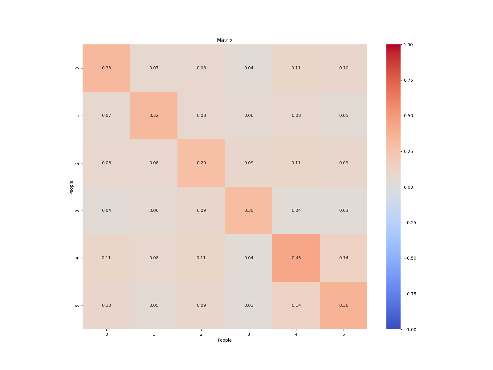 Similarity Matrix