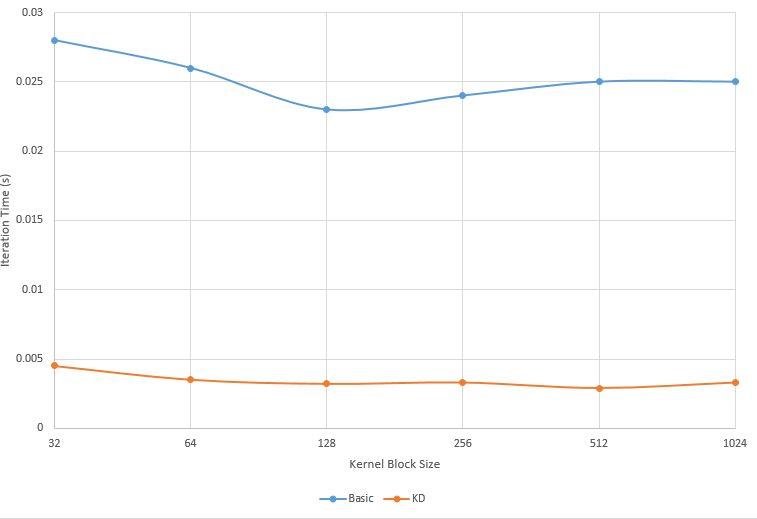 blocksize optimization