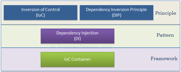 ioc-principles-and-patterns