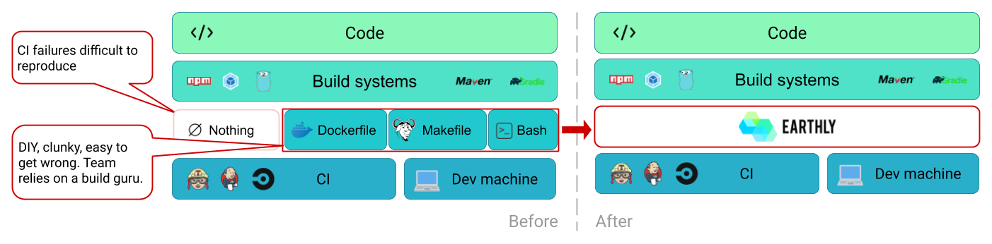 Earthly fits between language-specific tooling and the CI