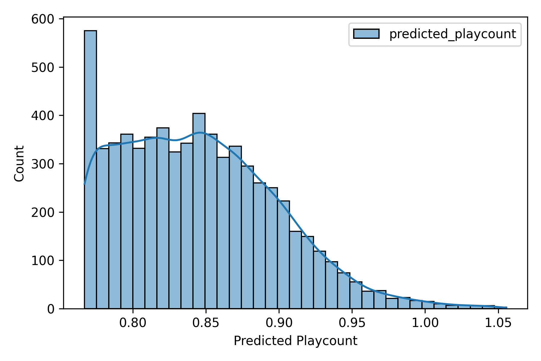 predictions hist