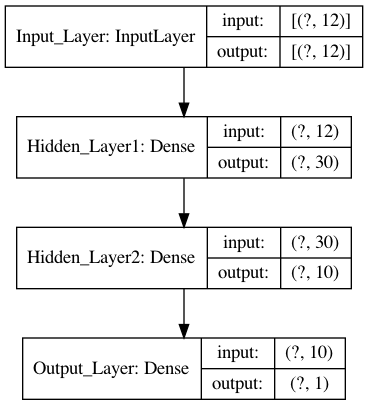 ML model network