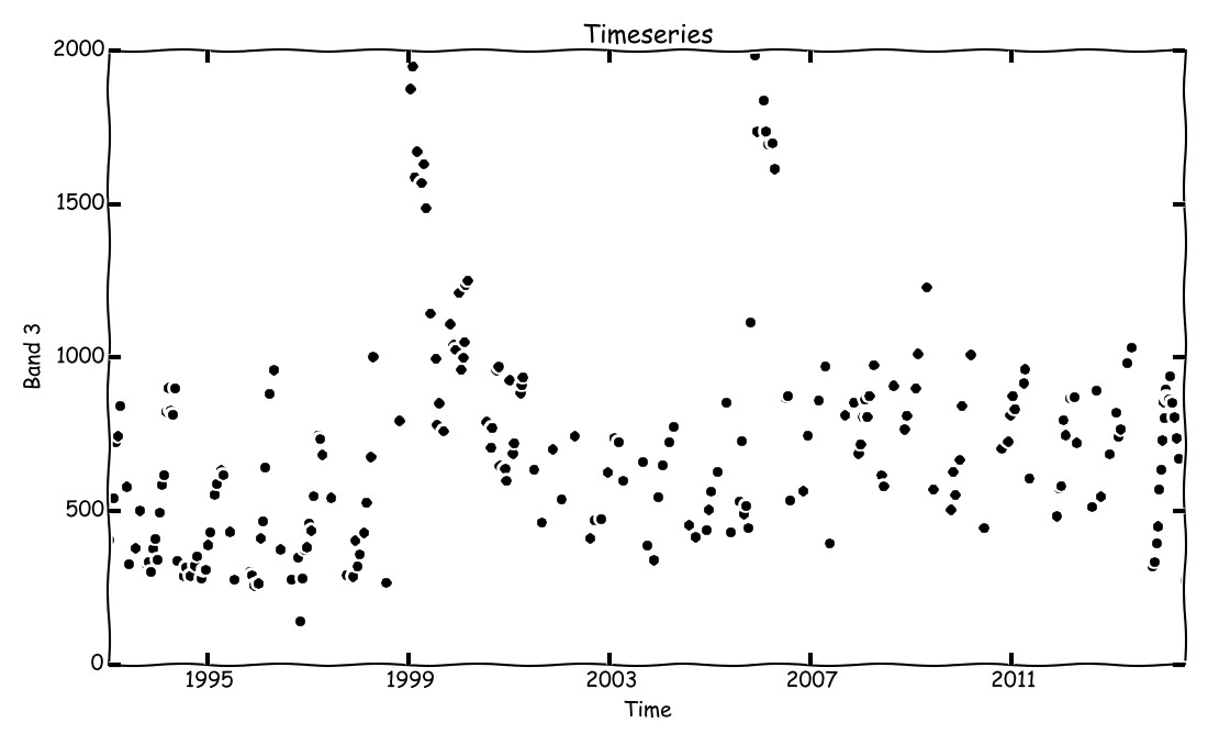 Timeseries