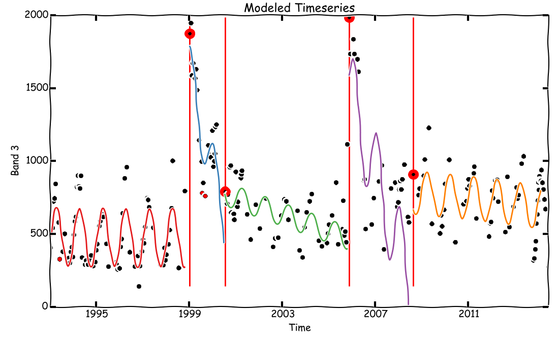 Modeled Timeseries