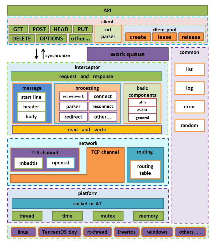 http-client架构