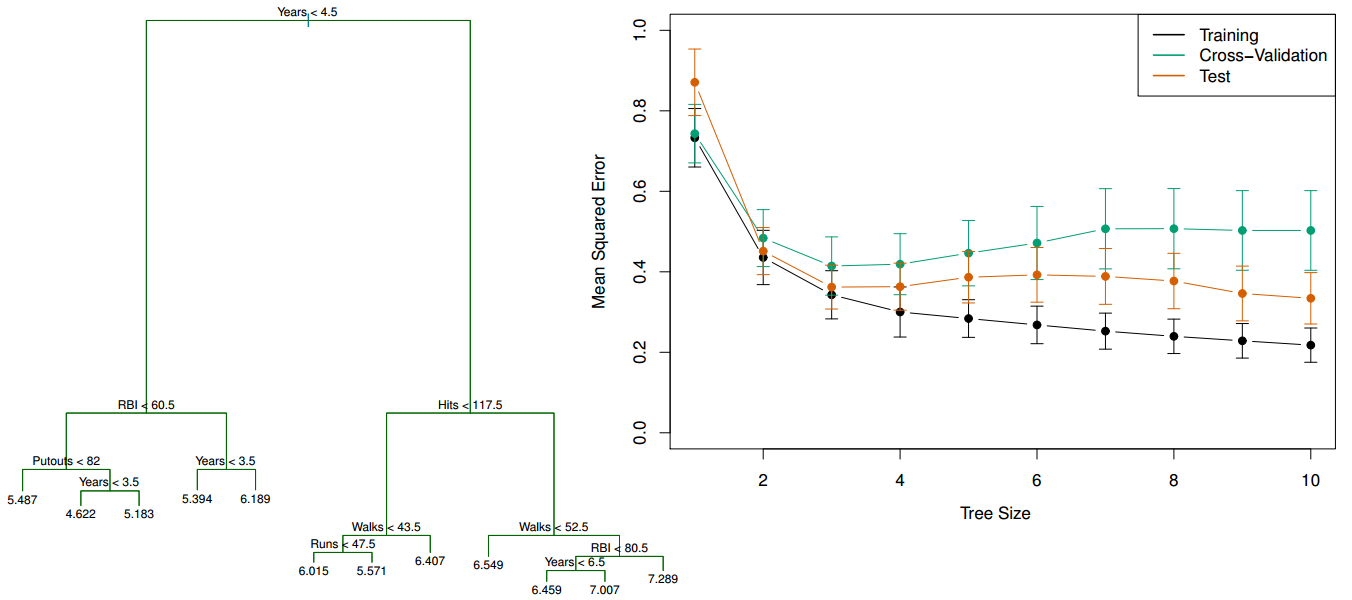 Overfitting with decision trees