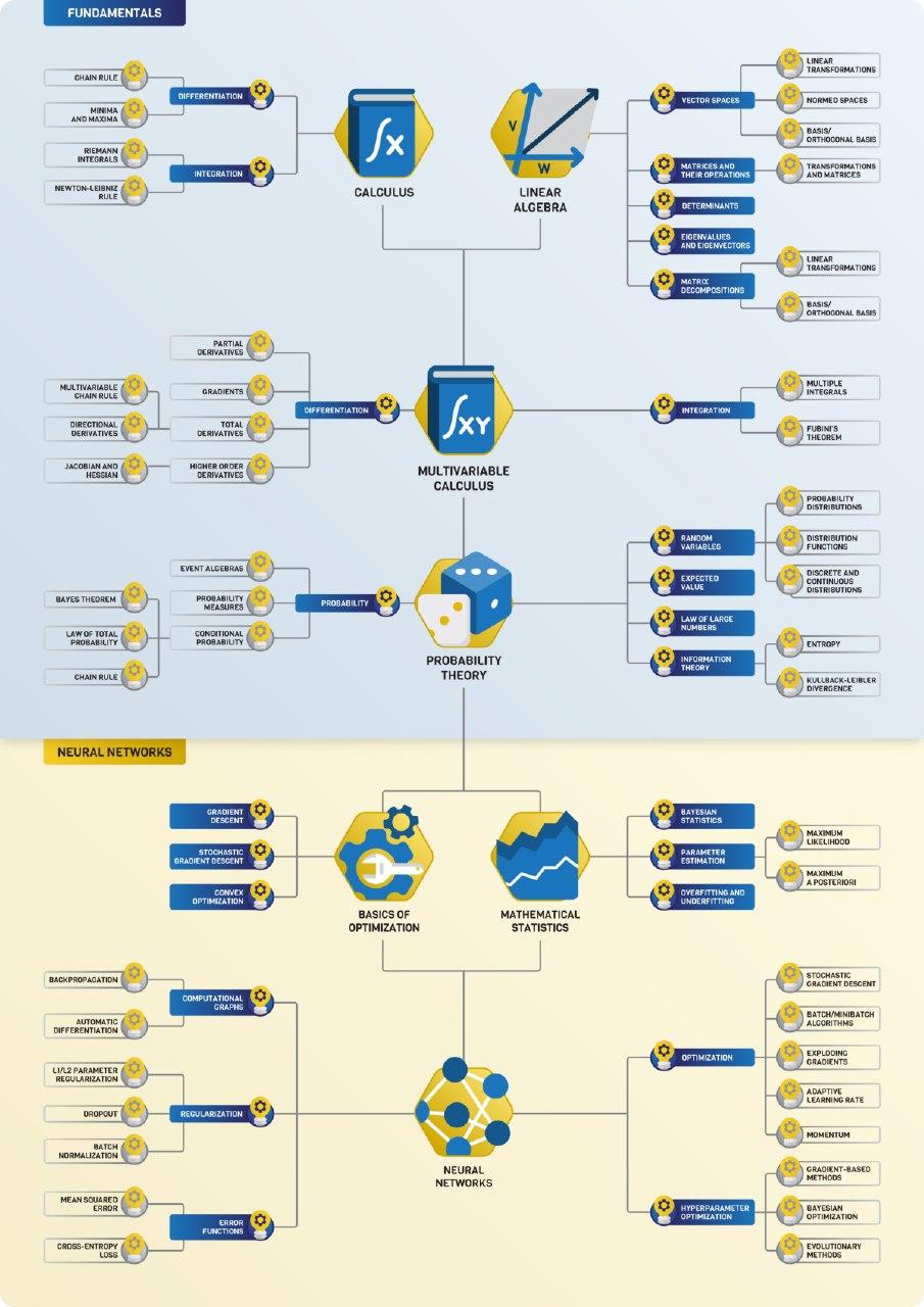 "Mathematics Fundamentals for DS"