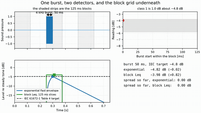 Animation: a 4 kHz tone burst slides across a 125 ms block boundary; the exponential Fast envelope peaks at the same level at every alignment while the block Leq staircase rises and falls with where the burst lands, and a reading-against-alignment panel builds both traces against the shaded class 1 corridor