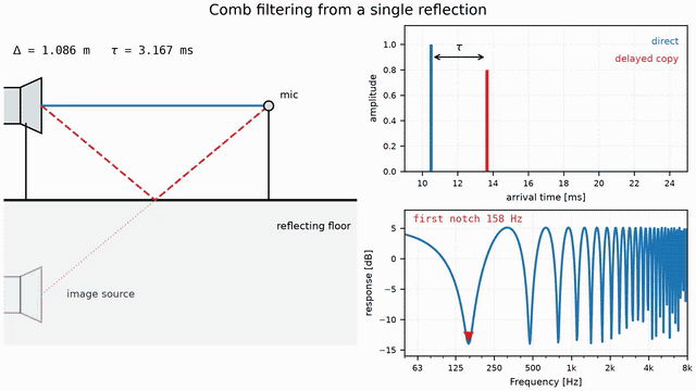 Animation: as the microphone height changes, the delay between the direct sound and the floor reflection shifts and the comb filter in the frequency response moves with it, which is why measurement position matters near reflecting surfaces