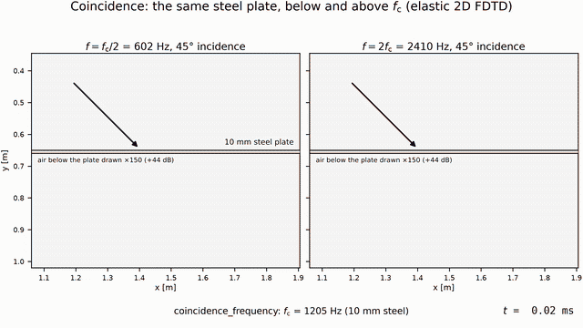Animation: two elastic FDTD panels of the same 10 mm steel plate in air under a 45-degree plane wave, at 603 Hz where the plate blocks almost everything and at 2413 Hz where a transmitted beam grows below it