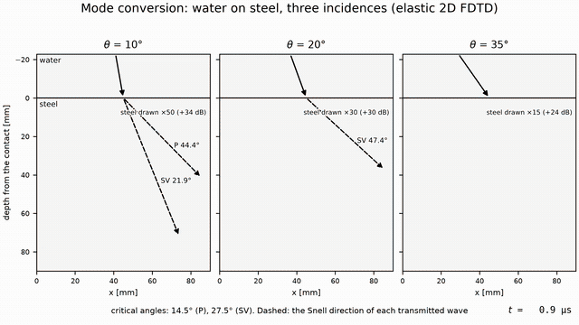 Animation: a sustained oblique beam in water hitting a steel half-space at three incidences, with two transmitted beams at ten degrees, only a shear beam at twenty degrees, and total reflection at thirty-five degrees