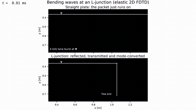Animation: a 4 kHz bending-wave packet running along a 10 mm steel plate, passing straight through on the control panel and splitting at an L-junction into a reflected wave, a transmitted wave descending the perpendicular plate and a faster in-plane precursor
