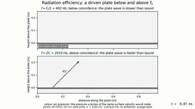 Animation: a bending wave running along a steel plate in air, with alternating pressure lobes that cling to the plate and fade out within centimetres in the lower-frequency panel, and a plane beam departing at forty-five degrees in the higher-frequency panel