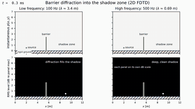 Animation: a point source behind a thin 2.5 metre rigid barrier on reflecting ground, simulated at 100 Hz and 500 Hz side by side; the long wavelength diffracts over the edge and fills the shadow zone, the short wavelength is cast into a deep clean shadow