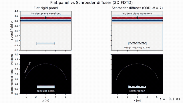 Animation: a 2D FDTD simulation of a plane wavefront hitting a flat rigid panel and a Schroeder quadratic-residue diffuser side by side; the flat panel throws a collimated specular beam back while the diffuser's phase-step wells spread the same energy into a wide fan, and the scattered field on a receiver arc yields diffusion coefficients of 0.32 versus 0.63