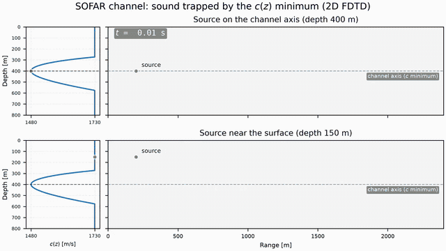 Animation: a 2D FDTD simulation of a low-frequency pulse in a SOFAR-like underwater sound channel with the sound-speed profile drawn beside the field; launched on the channel axis the wavefronts refract back toward the sound-speed minimum and stay trapped, launched near the surface the energy crosses the channel and leaks away to depth