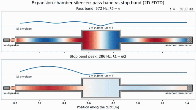 Animation: a 2D FDTD duct with a 0.30 m expansion chamber of area ratio 4 drawn as hardware between a loudspeaker and an anechoic termination, at two frequencies side by side; at 572 Hz the pressure envelope stays flat and the tone crosses the chamber unchanged with the annotated transmission loss of 0.0 dB, while at 286 Hz a standing wave fills the inlet pipe and the outlet is left with less than half the amplitude, matching the annotated 6.5 dB peak