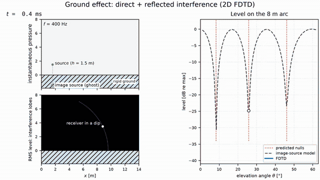 Animation: a 2D FDTD simulation of a 400 Hz point source 1.5 metres above rigid ground; the direct and ground-reflected wavefronts interfere and a lobe pattern forms, the ghosted image source below the ground explains the geometry, and the level on an 8 metre arc converges to the two-path image-source model with its predicted nulls