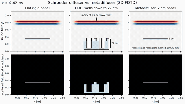 Animation: a 2 kHz plane wavefront hits a Schroeder diffuser with wells down to 27 centimetres and, beside it, the 2 centimetre metadiffuser whose real slits and resonators are meshed at 0.25 millimetres; the total field and the persistent scattered envelope show both panels spraying nearly identical fans, with the arc diffusion coefficients annotated