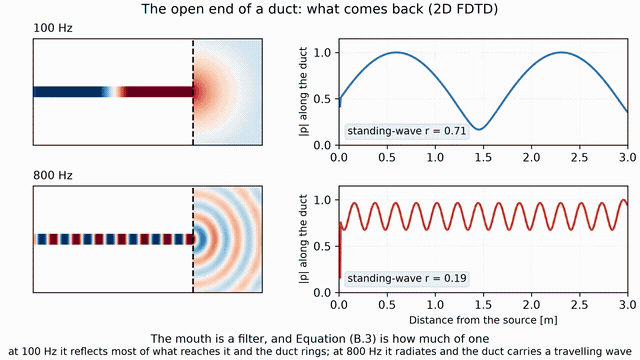 Animation: a 0.20 m duct flush in a rigid screen, radiating into the half space beyond it, driven at 100 Hz and at 800 Hz one above the other. At 100 Hz the duct fills with a standing wave and only a faint field escapes past the screen; the envelope beside it swings between a maximum and a minimum that give a reflection coefficient of 0.71. At 800 Hz the duct carries a nearly travelling wave and strong circular fronts leave the mouth into the half space, with an envelope that ripples only slightly and gives 0.19
