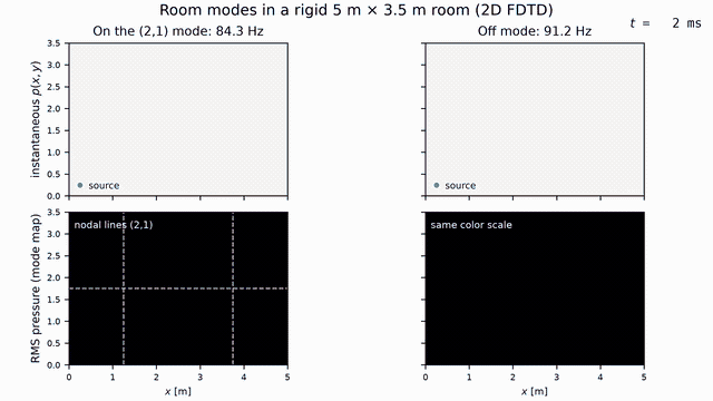 Animation: a 2D FDTD simulation of a 5 by 3.5 metre room driven at the 84 Hz (2,1) mode and at an off-mode frequency; on resonance a standing-wave pattern with fixed nodal lines grows to dominate the RMS pressure map, off resonance the forced response stays weak and disorganised