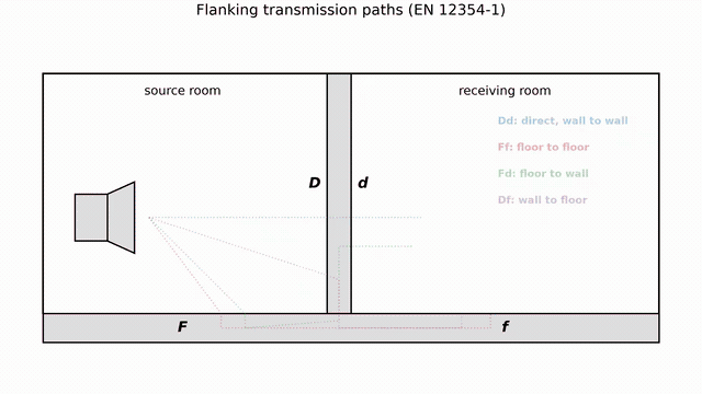 Animation: energy pulses leave the source room over the direct Dd path and the flanking Ff, Fd and Df paths, shrinking at each element and junction, and every path label lights up as its pulse re-radiates into the receiving room