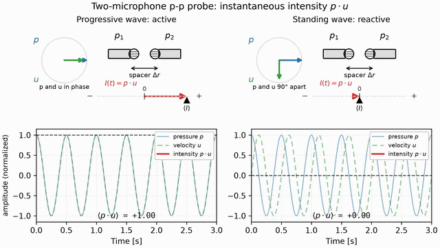 Animation: a two-microphone p-p probe with rotating pressure and velocity phasors; the instantaneous intensity arrow flips while its running average settles to a net flow for the progressive wave and to zero for the standing wave