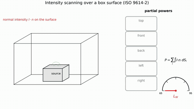 Animation: a p-p probe traces the serpentine scan over the top face of the measurement box while the normal-intensity arrows appear behind it, and the partial powers of the five faces accumulate into the sound power level L_W