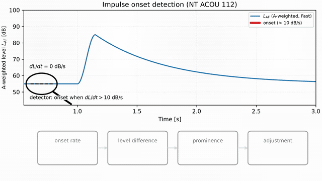 Animation: a magnifier scans the A-weighted level history, highlights the onset stretch steeper than 10 dB per second, and the onset rate, level difference, prominence and adjustment KI boxes light up in turn