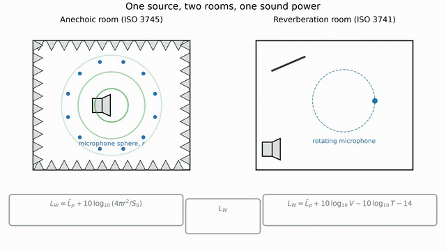 Animation: the same source in an anechoic room and in a reverberation room produces different microphone pressures, and the free-field and diffuse-field formulas converge to the same sound power level L_W