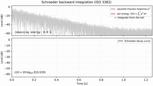 Animation: the tail energy of a squared impulse response filling from the end while the backward integral advances toward t = 0, the Schroeder decay curve emerging on a companion axis and ending with the T20 and T30 regression lines