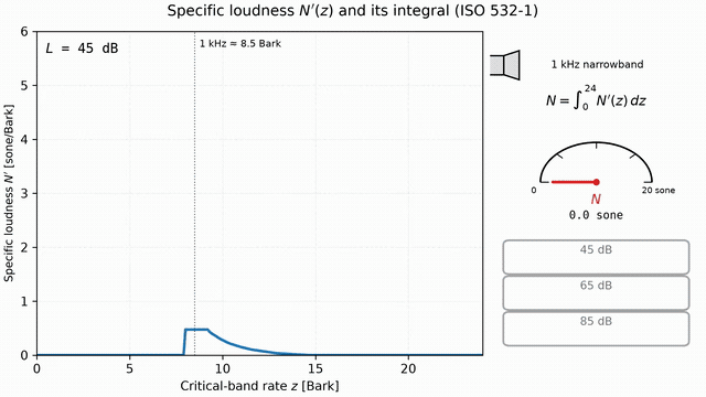 Animation: the specific-loudness pattern of a 1 kHz narrowband sound builds along the Bark axis as the band level steps from 45 to 85 dB, and the area under the pattern integrates to the total loudness in sones
