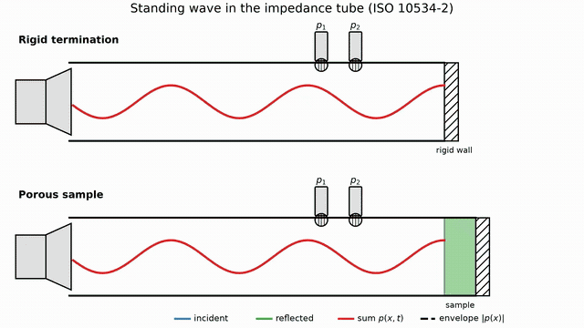 Animation: incident and reflected waves sum into a standing wave inside the impedance tube; a rigid termination gives deep envelope nodes, a porous sample gives shallow ones, sampled by the two wall microphones