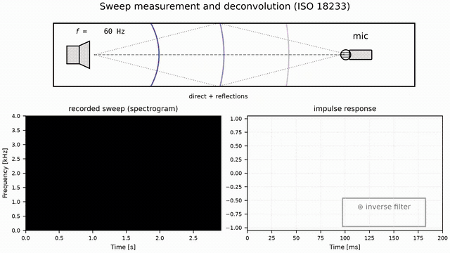 Animation: the exponential sweep crosses the room while its spectrogram builds with delayed copies from the reflections, then the inverse filter collapses the whole recording into the impulse response