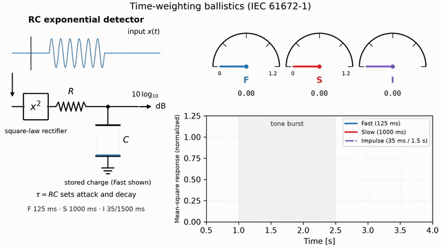 Animation: a tone burst driving the RC exponential detector, the capacitor charging and draining, while the Fast, Slow and Impulse meter needles follow their own ballistics