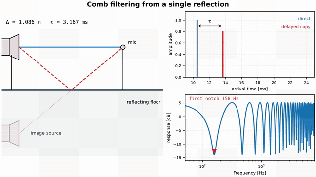 Animation: as the microphone height changes, the delay between the direct sound and the floor reflection shifts and the comb filter in the frequency response moves with it, which is why measurement position matters near reflecting surfaces