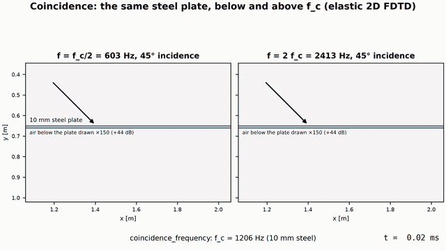 Animation: two elastic FDTD panels of the same 10 mm steel plate in air under a 45-degree plane wave, at 603 Hz where the plate blocks almost everything and at 2413 Hz where a transmitted beam grows below it