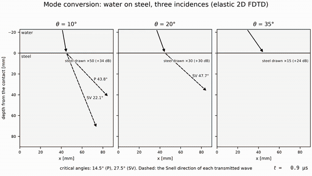 Animation: a sustained oblique beam in water hitting a steel half-space at three incidences, with two transmitted beams at ten degrees, only a shear beam at twenty degrees, and total reflection at thirty-five degrees