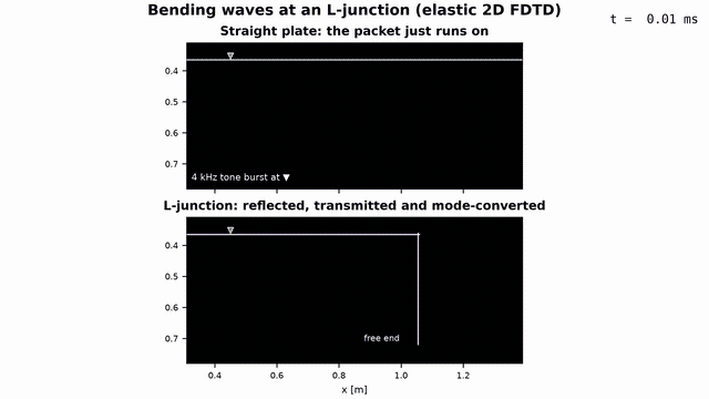 Animation: a 4 kHz bending-wave packet running along a 10 mm steel plate, passing straight through on the control panel and splitting at an L-junction into a reflected wave, a transmitted wave descending the perpendicular plate and a faster in-plane precursor