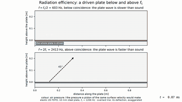 Animation: a bending wave running along a steel plate in air, with alternating pressure lobes that cling to the plate and fade out within centimetres in the lower-frequency panel, and a plane beam departing at forty-five degrees in the higher-frequency panel