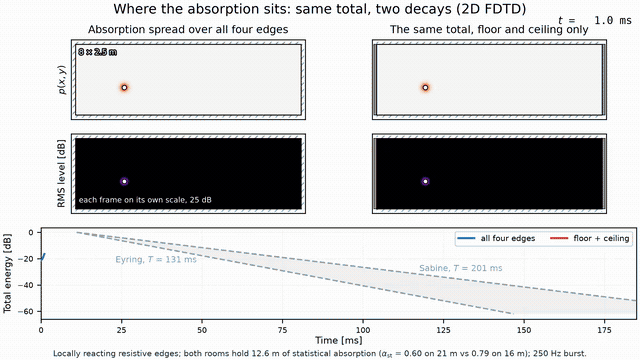 Animation: a 2D FDTD simulation of a flat 8 by 2.5 metre section run twice with the same total statistical absorption, spread over all four edges or concentrated on the floor and ceiling between hard ends; a lower axis races the two measured energy decays through the shared Sabine-Eyring band, the spread room decaying inside the band at 160 ms while the concentrated room shows two slopes of 183 and 236 ms and finishes 10 dB louder, its RMS map keeping a striped grazing field parallel to the absorbing pair