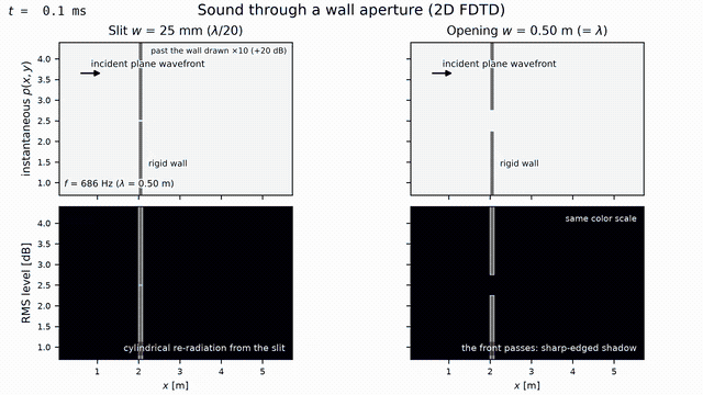 Animation: a 686 Hz plane wave in a 2D FDTD field hits a rigid wall with a 25 mm slit and, in a second panel, a 0.50 m opening; the narrow slit re-radiates a cylindrical wave into the half space behind, drawn with an annotated ten-fold display gain (+20 dB) and with the Gomperts transmission coefficient of 0.55 annotated, while the wavelength-sized opening passes a beam with sharp-edged shadows at unit gain, both RMS maps on the same colour scale