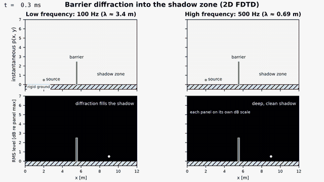 Animation: a 2D FDTD simulation of a point source behind a thin 2.5 metre rigid barrier on reflecting ground, at 100 Hz and 500 Hz side by side; the long wavelength diffracts over the edge and fills the shadow zone with an insertion loss near 8 dB, while the short wavelength is cast into a deep clean shadow of about 17 dB