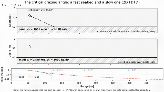 Animation: a 100 Hz burst above a flat seabed simulated twice, over fast sand and over slow mud; as the expanding front's contact with the bed sweeps outward the grazing angle falls, and over the sand transmission into the sediment switches off at the critical ray while over the mud it continues at every angle