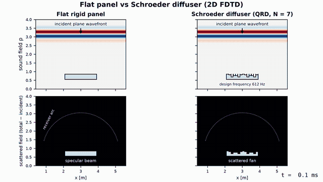 Animation: a 2D FDTD simulation of a plane wavefront hitting a flat rigid panel and a Schroeder quadratic-residue diffuser side by side; the flat panel throws a collimated specular beam back while the diffuser's phase-step wells spread the same energy into a wide fan, and the scattered field on a receiver arc yields diffusion coefficients of 0.32 versus 0.63