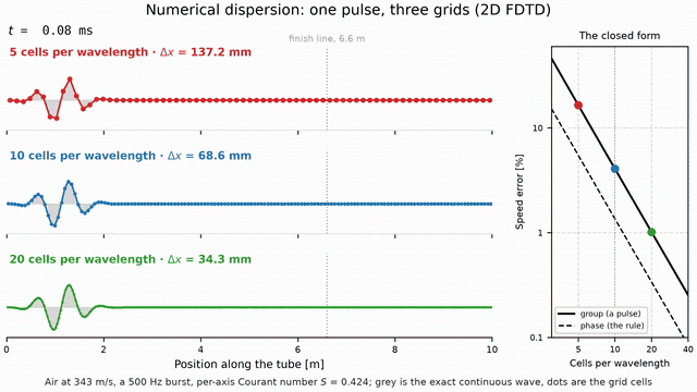 Animation: a 500 Hz tone burst travelling down three FDTD tubes meshed at 5, 10 and 20 cells per wavelength, with the exact continuous wave drawn behind each trace in grey; by the end the coarse packet has fallen two wavelengths behind and grown a ripple tail while the finest one still sits on the exact wave