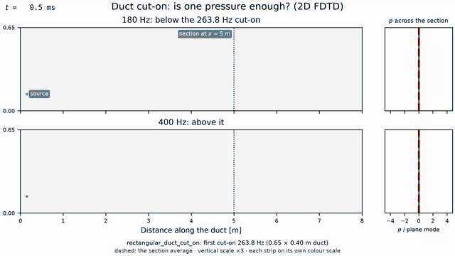 Animation: the same rigid duct driven at 180 Hz and at 400 Hz, with wavefronts that flatten across the section within half a duct width in the lower-frequency strip and a field that stays lumpy the whole length of the duct in the higher-frequency one